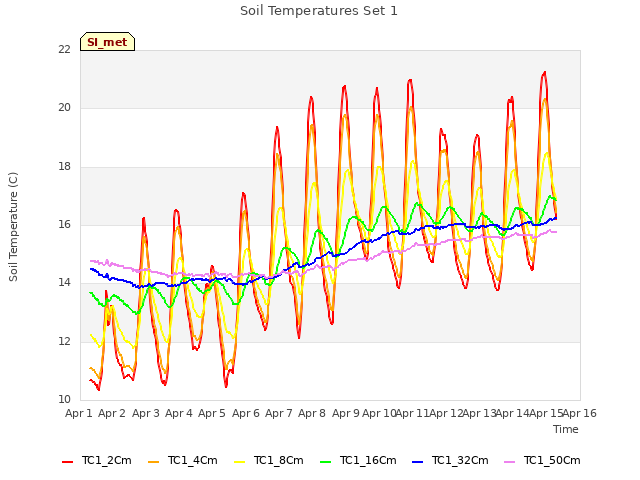 plot of Soil Temperatures Set 1