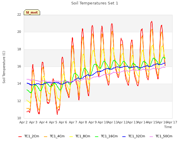 plot of Soil Temperatures Set 1