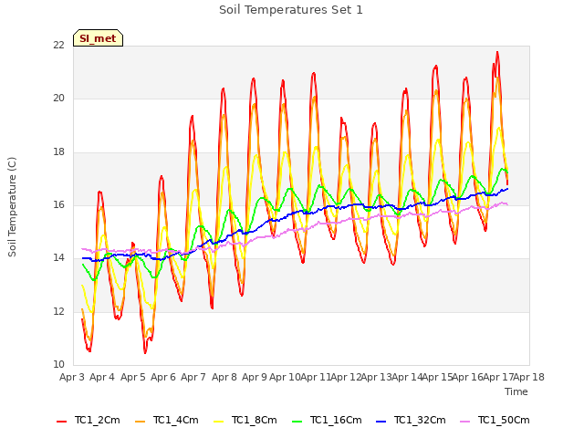 plot of Soil Temperatures Set 1