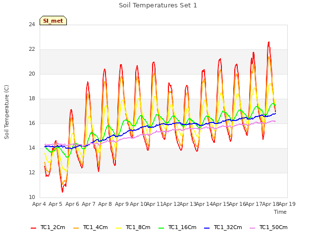 plot of Soil Temperatures Set 1