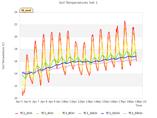 plot of Soil Temperatures Set 1