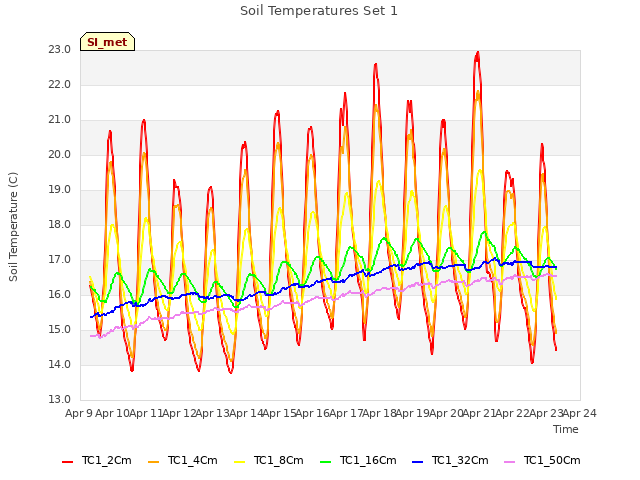plot of Soil Temperatures Set 1