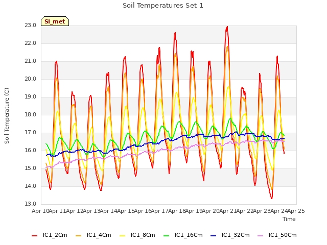 plot of Soil Temperatures Set 1