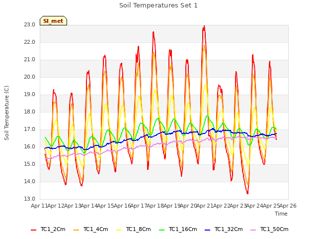 plot of Soil Temperatures Set 1