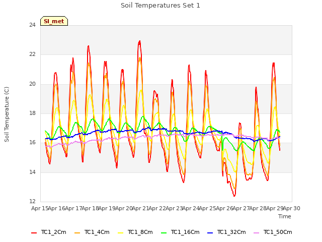 plot of Soil Temperatures Set 1