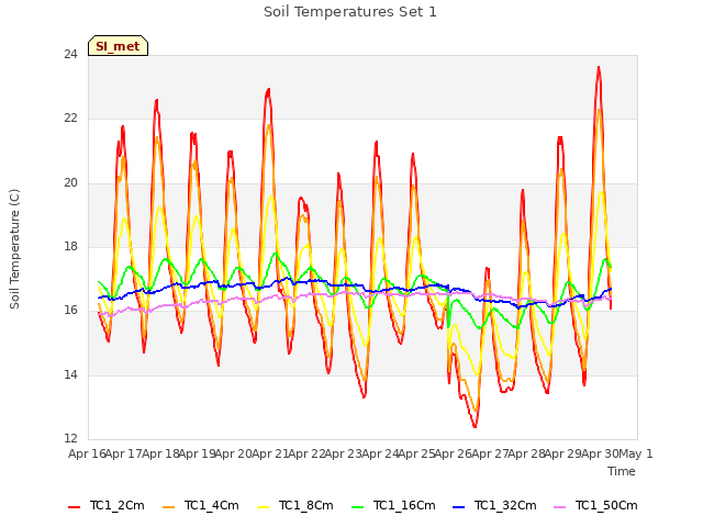 plot of Soil Temperatures Set 1