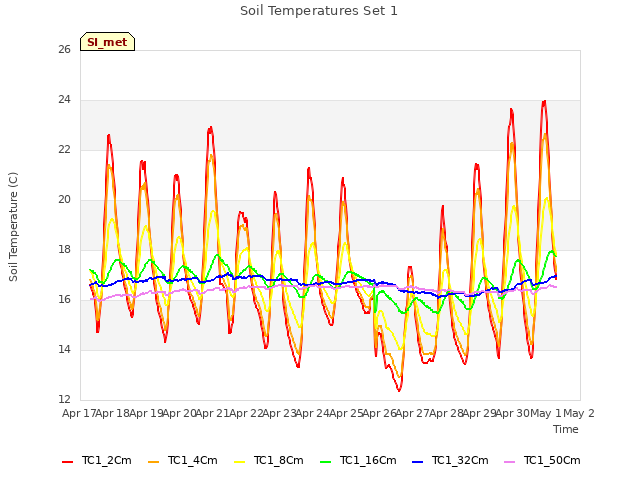 plot of Soil Temperatures Set 1