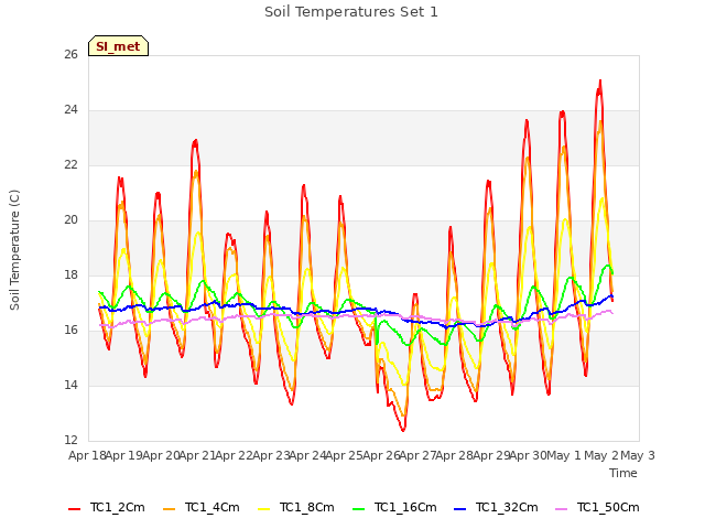 plot of Soil Temperatures Set 1