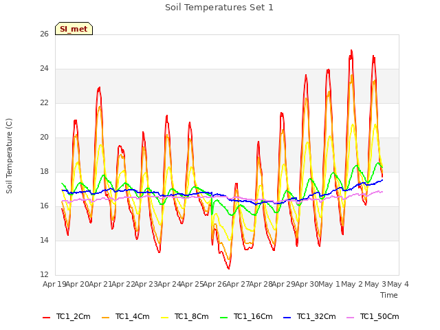 plot of Soil Temperatures Set 1