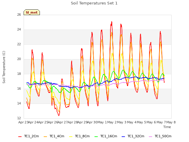plot of Soil Temperatures Set 1
