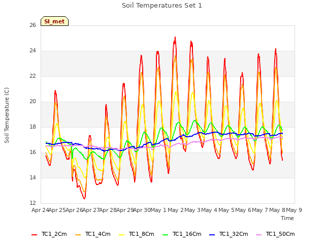 plot of Soil Temperatures Set 1