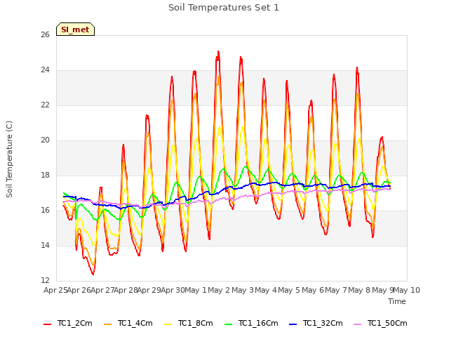 plot of Soil Temperatures Set 1