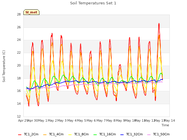 plot of Soil Temperatures Set 1