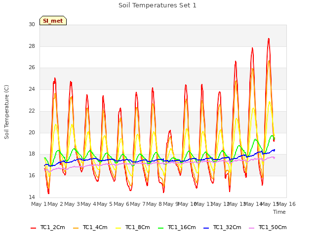 plot of Soil Temperatures Set 1