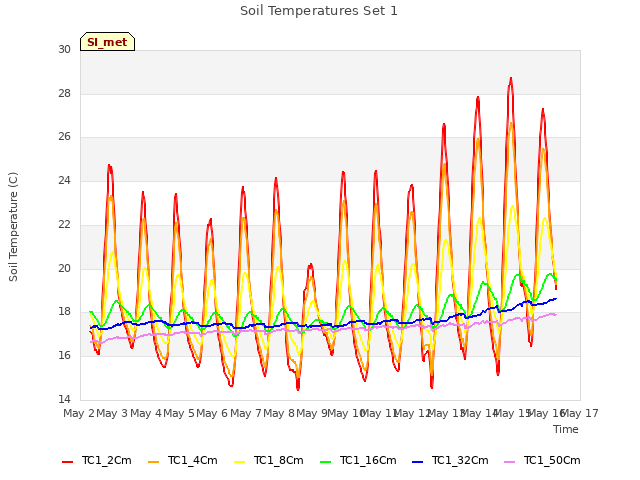 plot of Soil Temperatures Set 1