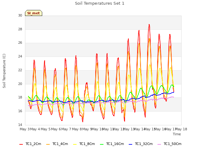 plot of Soil Temperatures Set 1