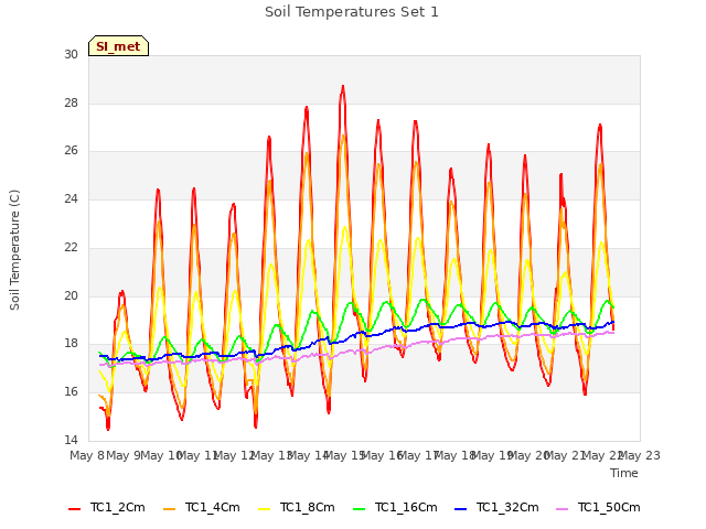 plot of Soil Temperatures Set 1