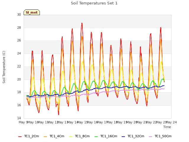 plot of Soil Temperatures Set 1