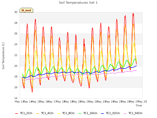 plot of Soil Temperatures Set 1