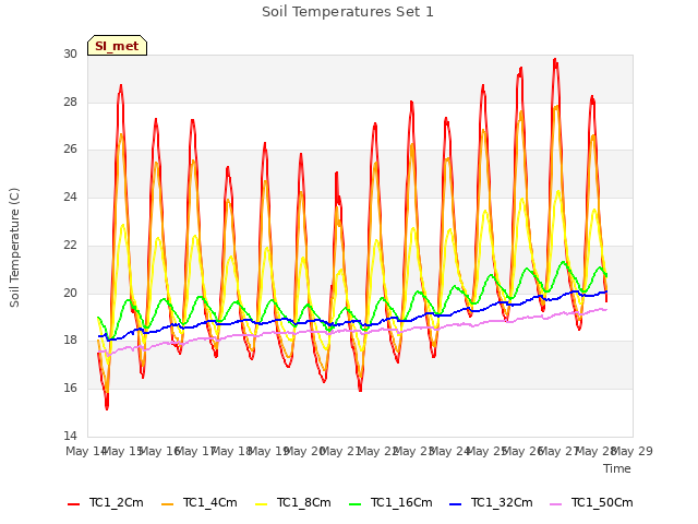 plot of Soil Temperatures Set 1