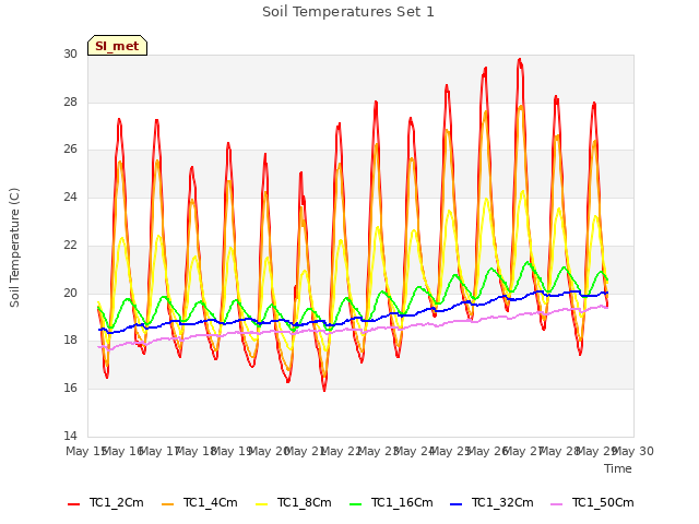 plot of Soil Temperatures Set 1