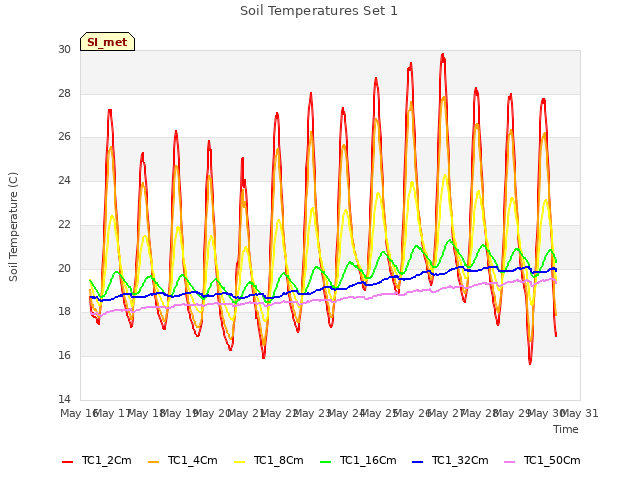 plot of Soil Temperatures Set 1