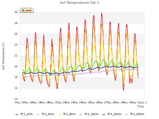 plot of Soil Temperatures Set 1