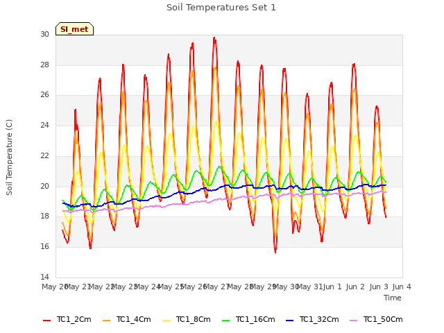 plot of Soil Temperatures Set 1
