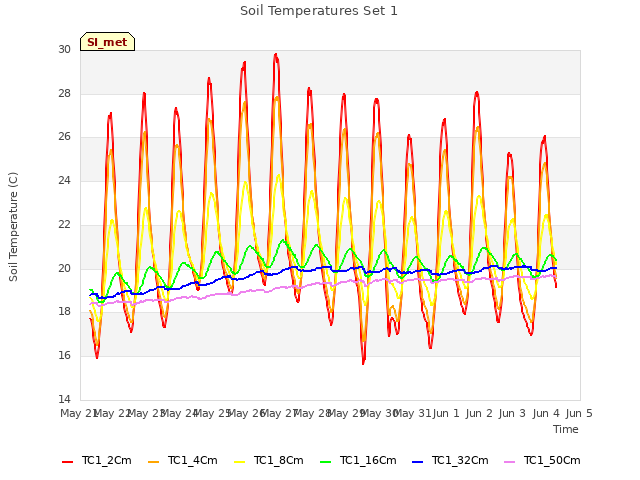 plot of Soil Temperatures Set 1