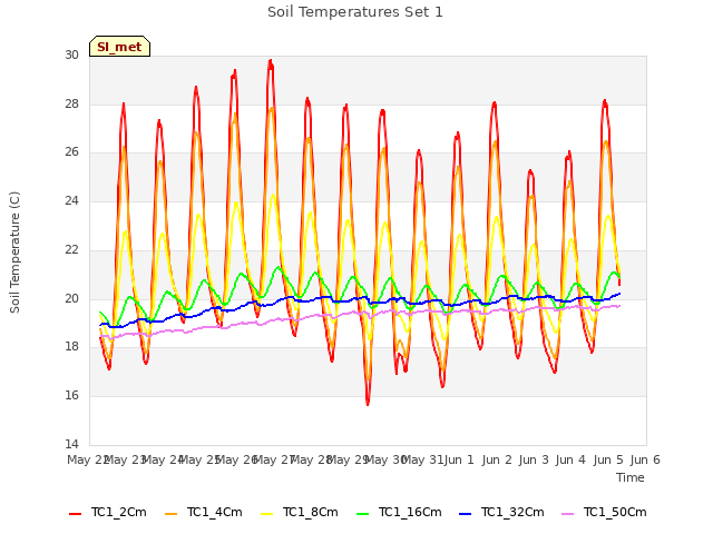 plot of Soil Temperatures Set 1