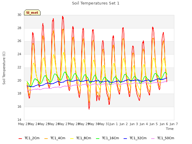 plot of Soil Temperatures Set 1