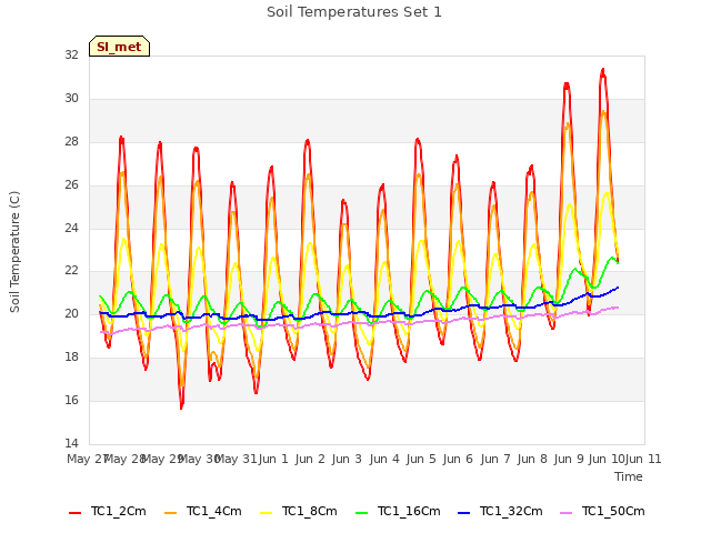 plot of Soil Temperatures Set 1