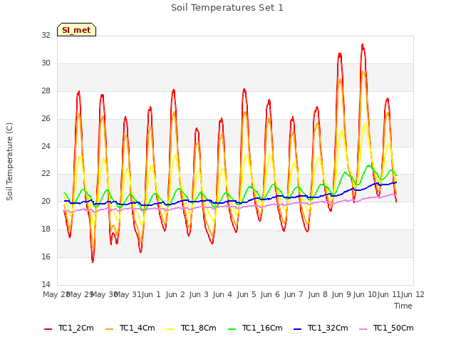 plot of Soil Temperatures Set 1