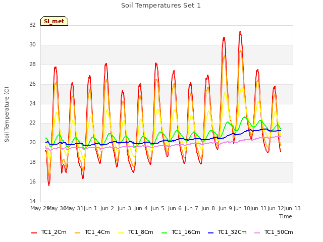 plot of Soil Temperatures Set 1