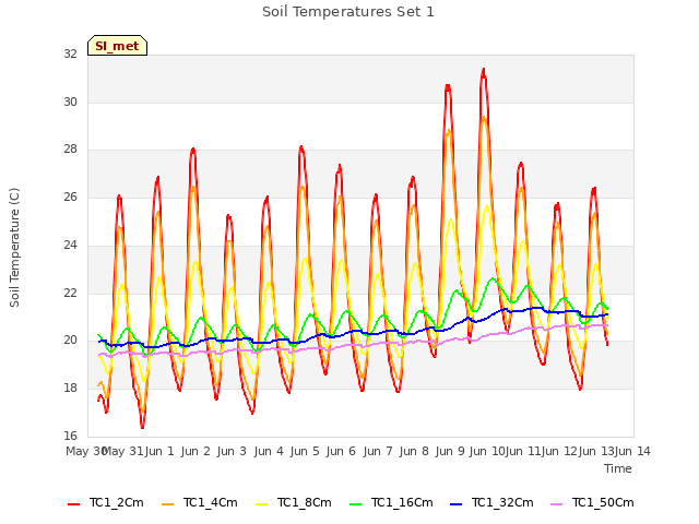 plot of Soil Temperatures Set 1