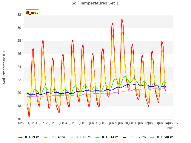 plot of Soil Temperatures Set 1