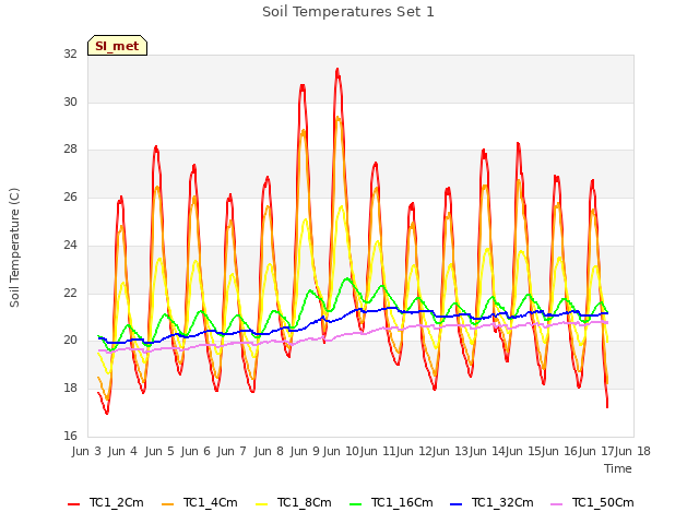 plot of Soil Temperatures Set 1