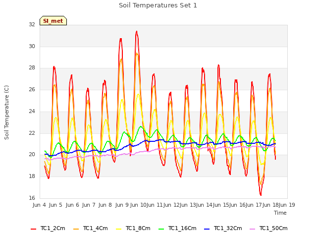 plot of Soil Temperatures Set 1