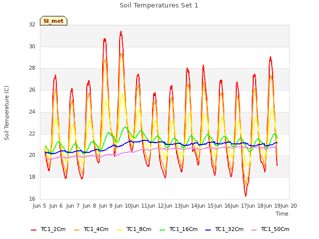 plot of Soil Temperatures Set 1