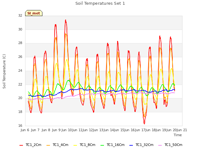 plot of Soil Temperatures Set 1