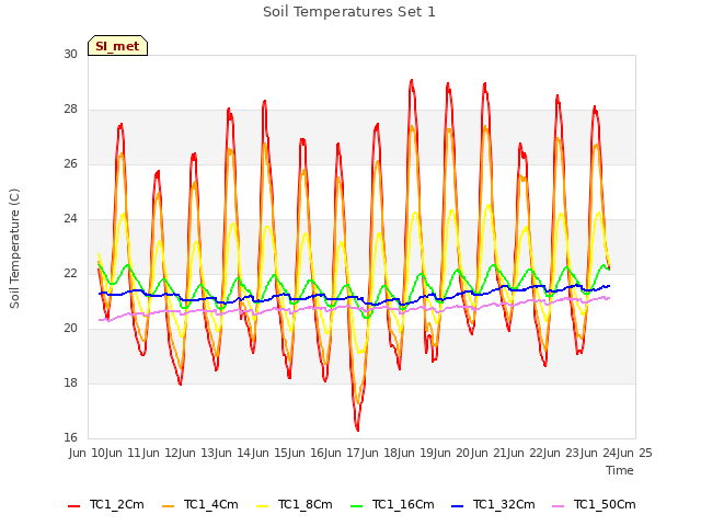 plot of Soil Temperatures Set 1
