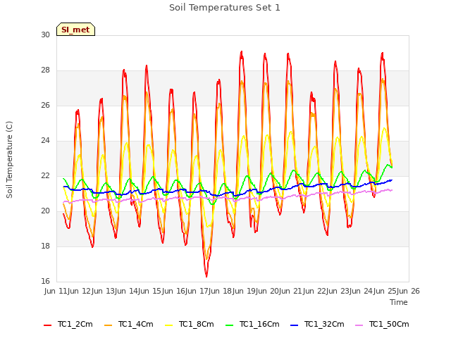 plot of Soil Temperatures Set 1