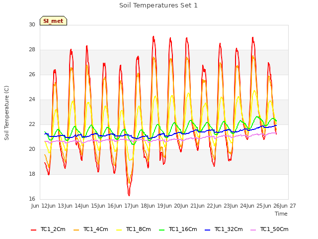 plot of Soil Temperatures Set 1