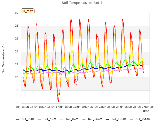 plot of Soil Temperatures Set 1