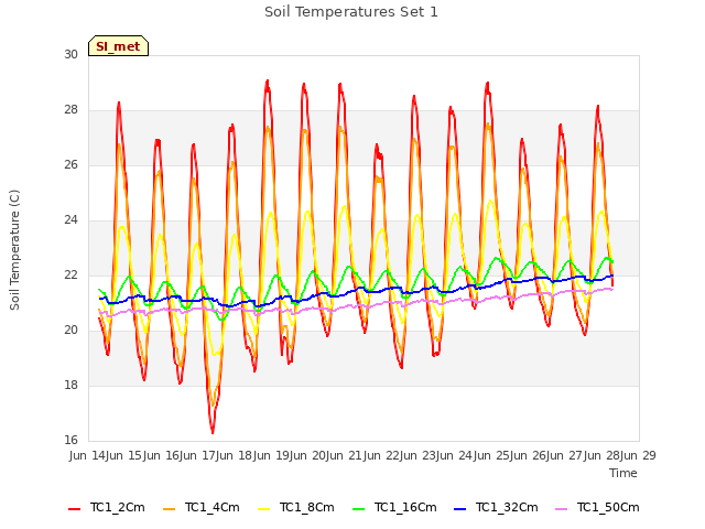 plot of Soil Temperatures Set 1