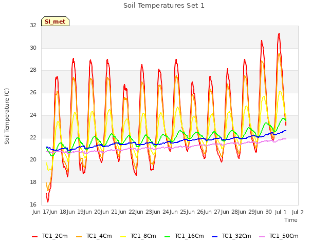 plot of Soil Temperatures Set 1