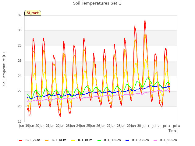 plot of Soil Temperatures Set 1