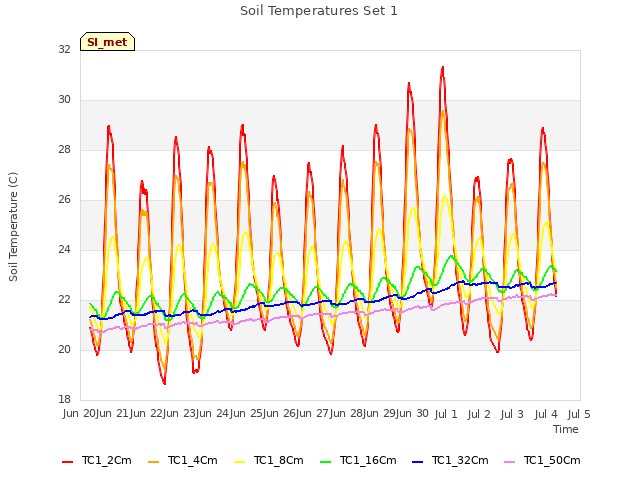 plot of Soil Temperatures Set 1