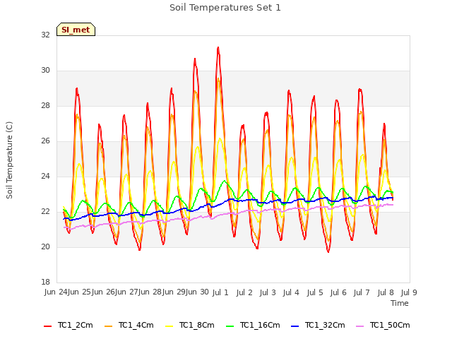 plot of Soil Temperatures Set 1