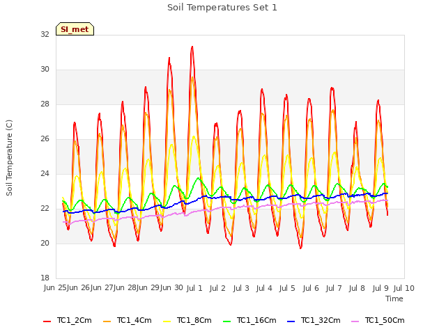 plot of Soil Temperatures Set 1